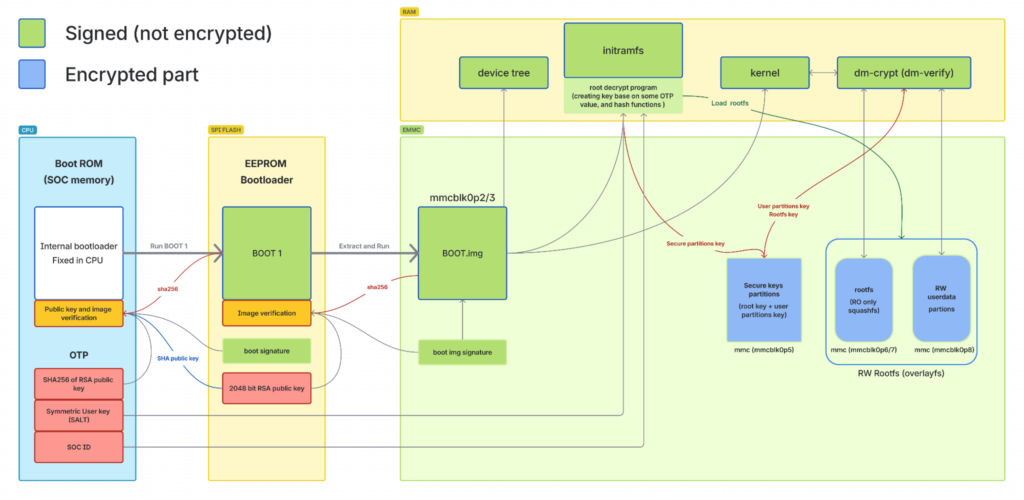 Secure-Boot-Vertrauenskette: Boot-ROM und OTP-Schlüssel, signierter EEPROM-Bootloader, signiertes Boot-Image, Kernel und initramfs, verschlüsselte Partitionen