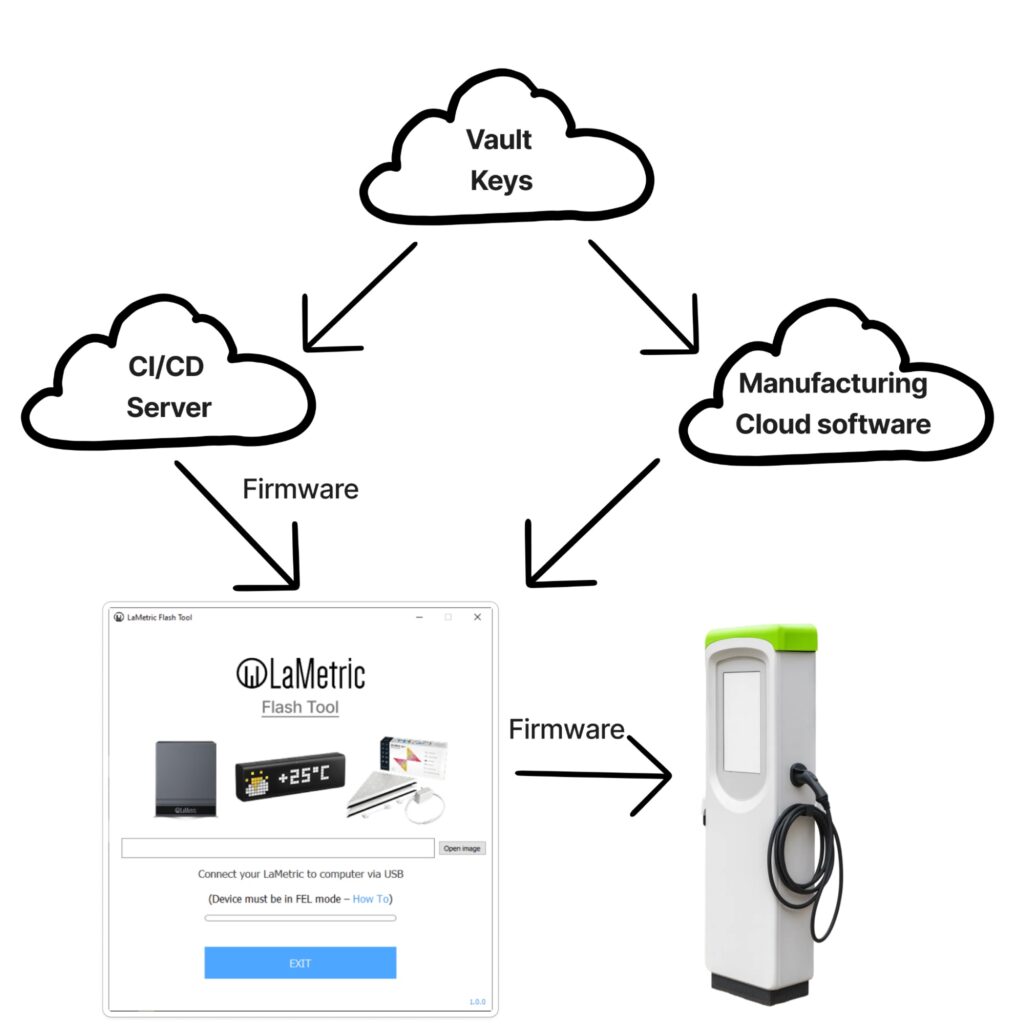 Ablauf des sicheren Flashens: Schlüssel aus einem Vault gehen an den CI/CD-Server und die Fertigungs-Cloud, signierte Firmware wird mit dem Flash-Tool auf die Ladestation gespielt
