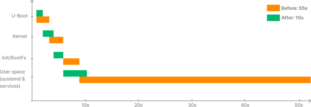 Boot time by stage before and after optimisation: about 55 s before, 10 s after