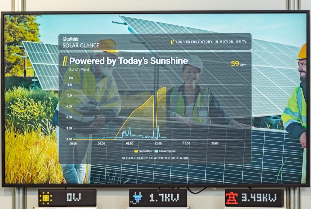 LaMetric Solar Glance on a TV showing live solar production, with three LaMetric TIME devices showing live power values